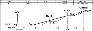 "Airport instrument approach chart showing VOR approach profile with altitude restrictions, distance markers, and waypoints TTEDD and ORTMN for pilot navigation."